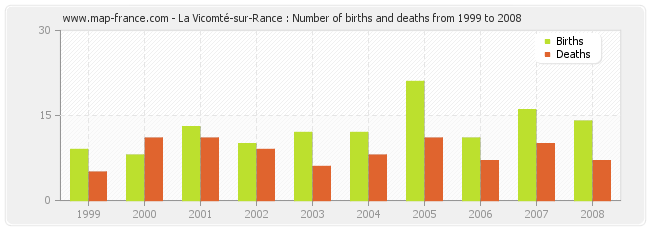 La Vicomté-sur-Rance : Number of births and deaths from 1999 to 2008